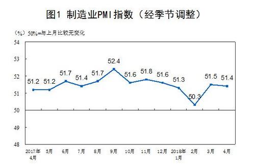 4月中国制造业PMI为51.4%微低于上月0.1个百分点