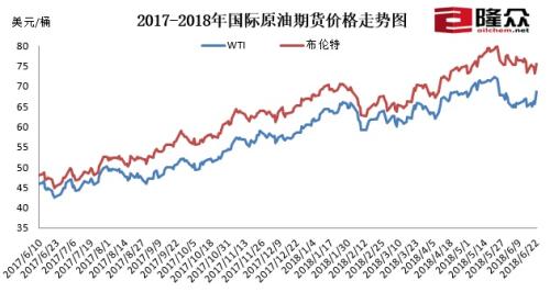 2017-2018年国际原油期货价格走势图。来源：隆众资讯
