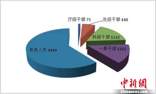 广东上半年有7299名官员受到处分其中厅官75人
