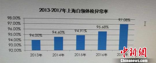 专业报告指上海白领亚健康状况持续加剧