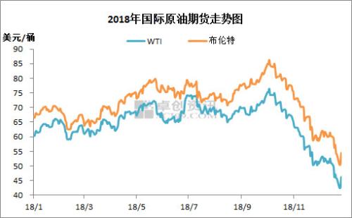 2018年国际原油期货走势。来源：卓创资讯