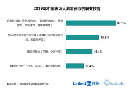 《2019中国白领从业者职业发展趋势及需求分析报告》截图。