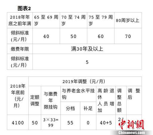 北京发布2019年相关社会保障待遇集中调整方案，包括企业退休人员养老金、城乡居民基础养老金和福利养老金、工伤保险定期待遇。北京市人力资源和社会保障局供图