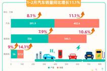 工信部：1—2月我国汽车产销量同比增8.1%和11.1%