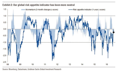 高盛：未来三个月看空全球股市 欧美股市或跌10%